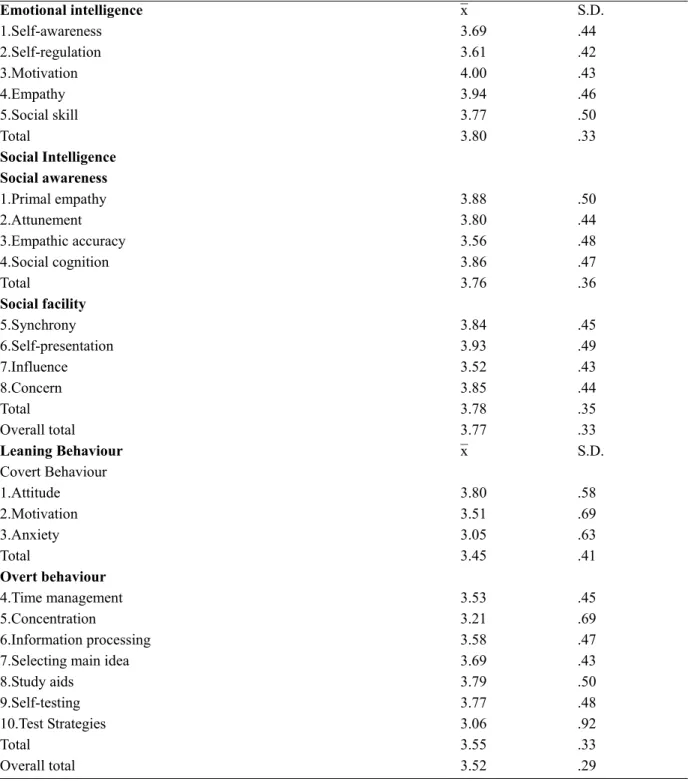 Table 1. Mean, standard deviation for emotional intelligence, social intelligence and learning behaviour level  (N=569)  Emotional intelligence  x¯ S.D
