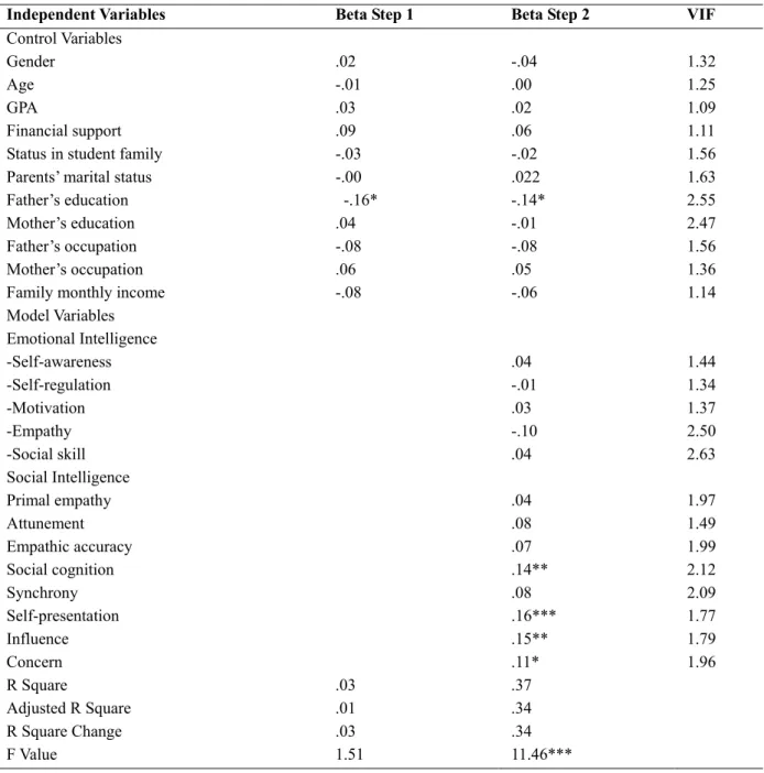 Table 2. Results of hierarchical regression analysis dependent variable: Learning behaviour 