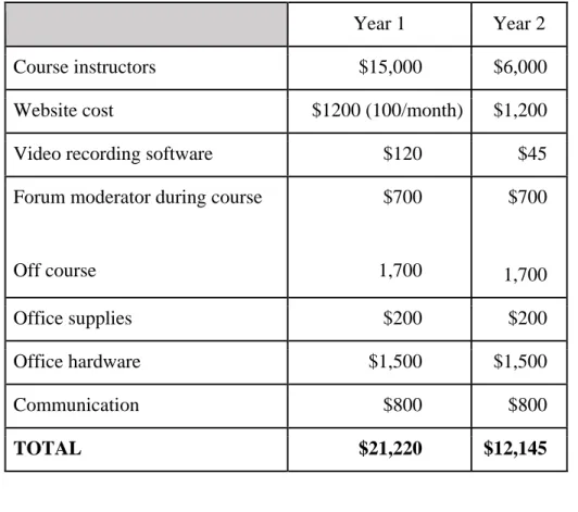 Table 2: Dissemination costs