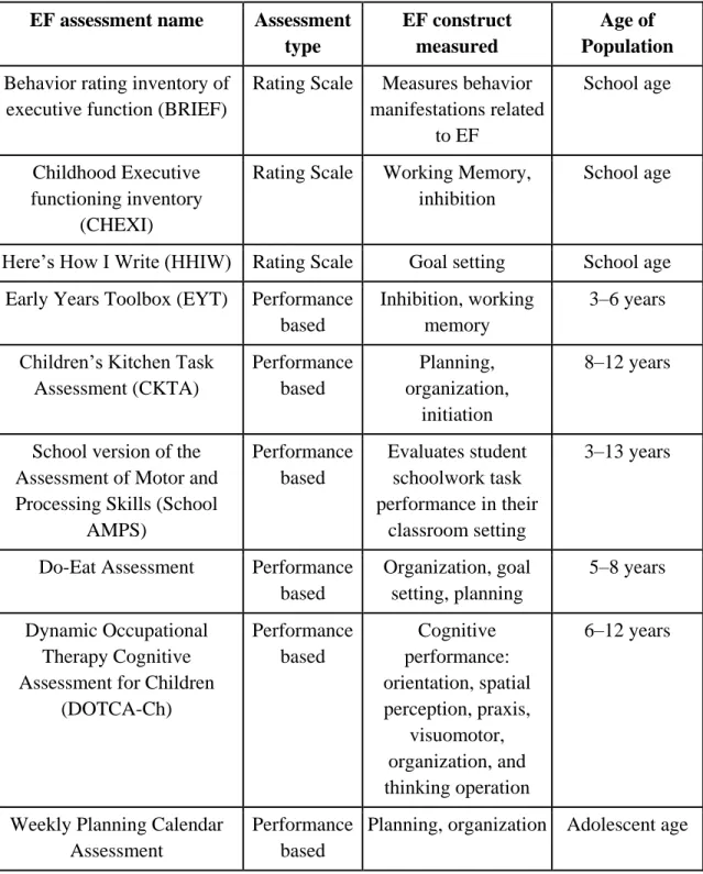 Table 1. Assessments of Executive Function  EF assessment name Assessment 