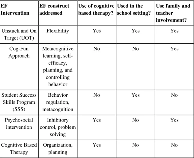 Table 2. Executive Function Interventions EF  Intervention EF construct addressed Use of cognitive based therapy? Used in the  school setting?