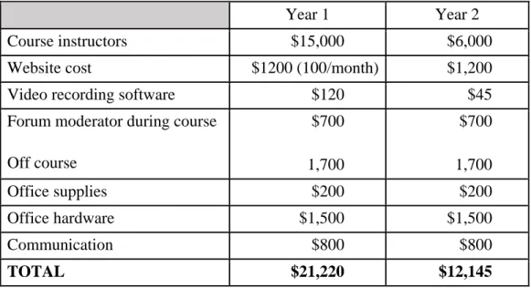 Table 3. Needed Resources: Budget
