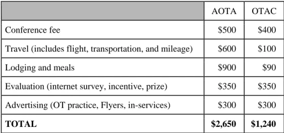 Table 4. Dissemination costs
