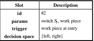 Table 2. Example effectoric decision at switch S1. 