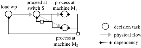 Fig. 5. The dependency diagram for the simple production system. 