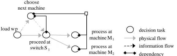 Fig. 6. Introduction of abstract decision Choose next machine. 