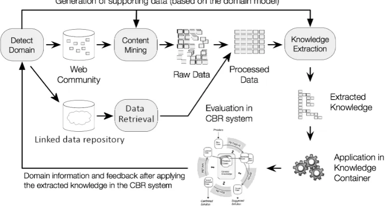Figure 1: Knowledge Extraction Process Model for CBR Systems (web communities and linked data)