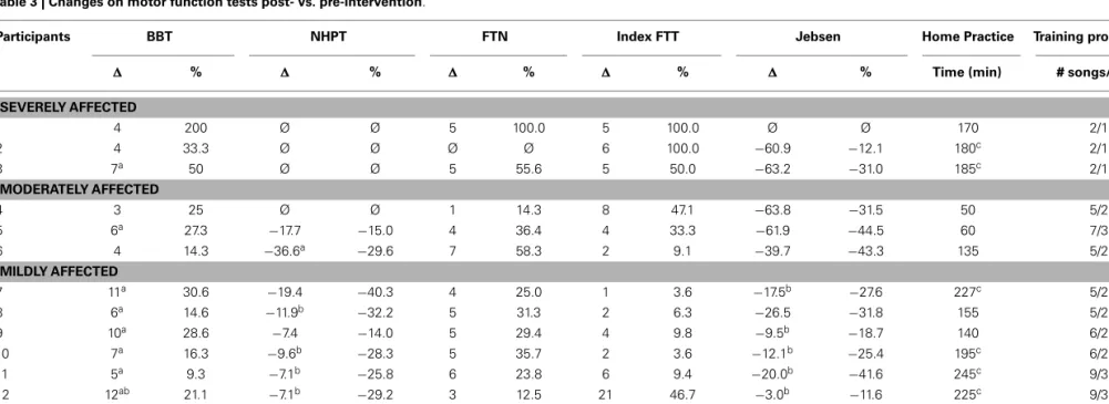 Table 3 | Changes on motor function tests post- vs. pre-intervention.