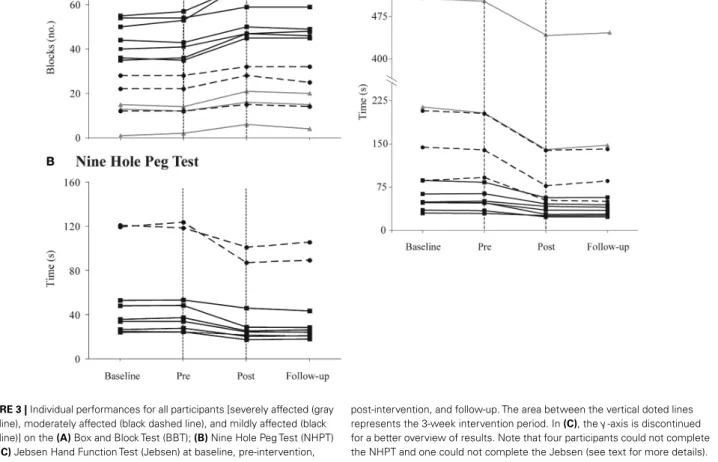 FIGURE 3 | Individual performances for all participants [severely affected (gray solid line), moderately affected (black dashed line), and mildly affected (black solid line)] on the (A) Box and Block Test (BBT); (B) Nine Hole Peg Test (NHPT) and; (C) Jebse