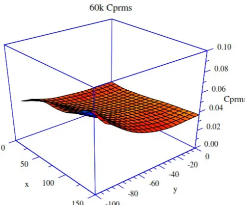 Figure 3: Fluctuating Pressure Coefficients (Cp rms)  -3D - 60km/h 