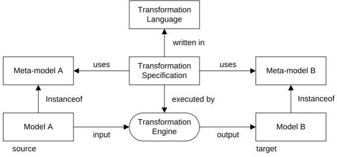 Figure 4: Meta-model transformation pattern (Kurtev & van den Berg, Building Adaptable and Reusable XML Applications with Model Transformations, 2005)
