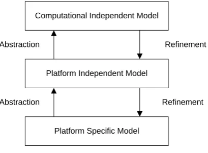 Figure 5: MDA layered model structure 