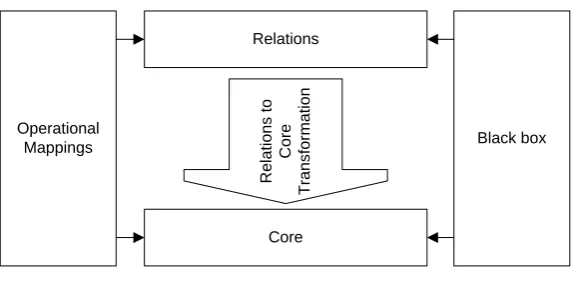 Figure 7: QVT layered architecture 