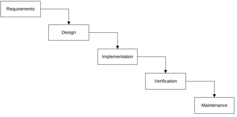 Figure 9: Simplified schema of the waterfall model 