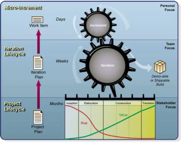 Figure 12: OpenUP Structure (Balduino, 2007) 