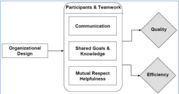Figure 3.1 Gittels’ Relational Coordination Framework  (Gittel et al., 2008). 