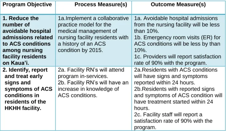 Table 3.2 Program Measures  