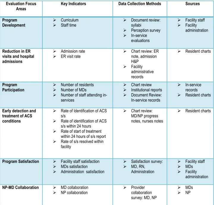 Table 3.3 Evaluation Methods  