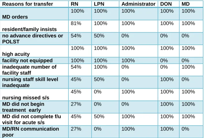 Table 4.2 Summary of Perception Survey Responses  