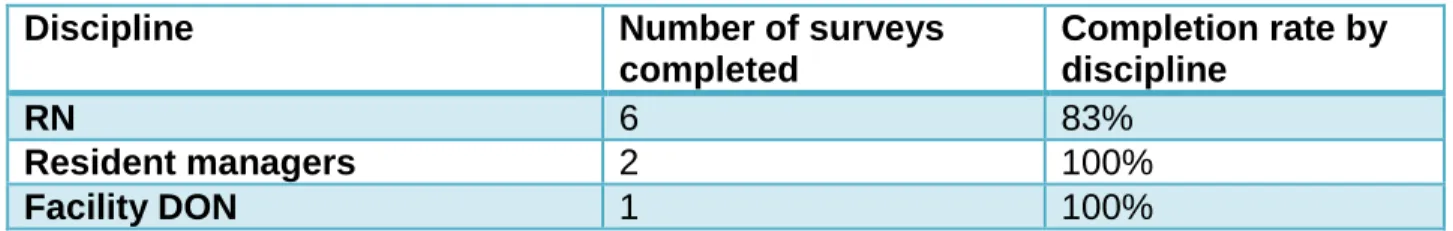 Table 4.5 Facility Staff Satisfaction Survey Completion Results  