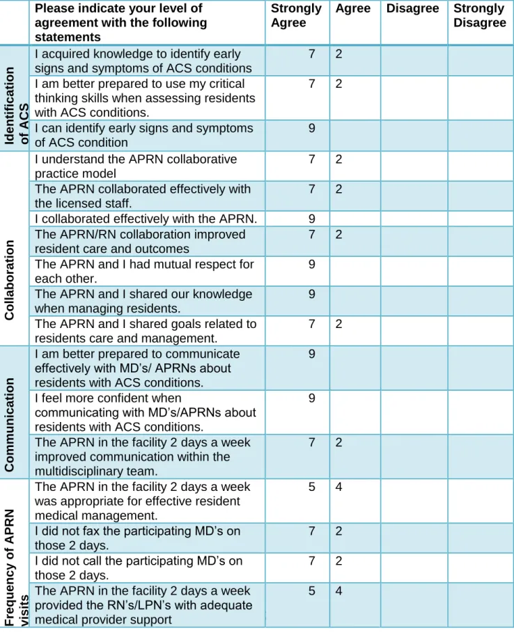 Table 4.6 Summary of Satisfaction Survey Responses  