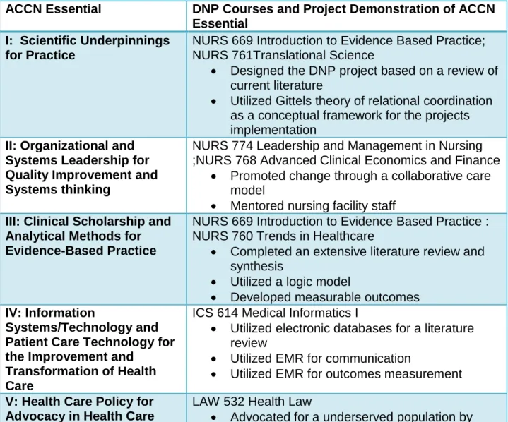Table 5.1 ACCN Essentials in Relation to DNP Courses and Project  