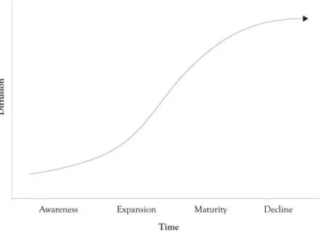 Figure 1.2. Technology Life Cycle Profile in 2011 
