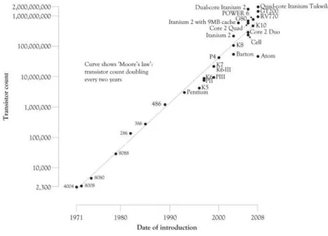 Figure 1.4. Transistor Count and Moore's Law 