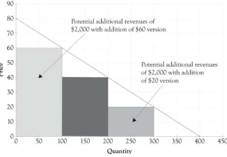 Figure 3.3. Potential Revenue When Adding Versions 