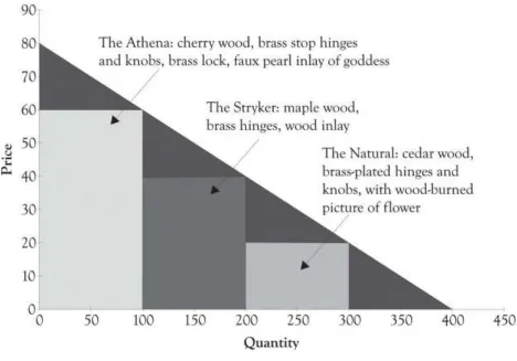 Figure 3.5. Differentiating Features for Three Versions of Joan's Jewelry Boxes 