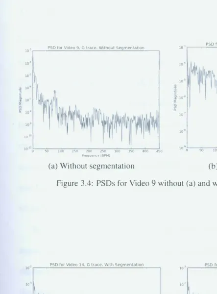 Figure 3.4: PSDs for Video 9 without (a) and with (b) segmentation