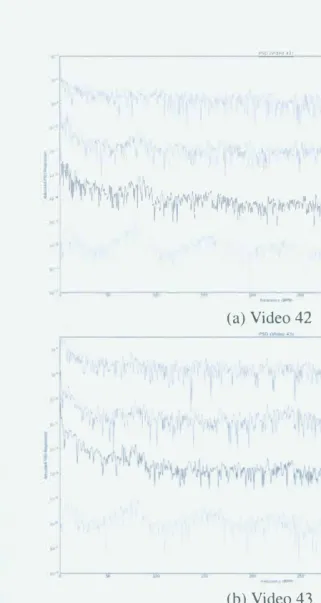 Figure 3.9: PSDs for L*, a*, and b* channels and actual PPG PSD, respectively 