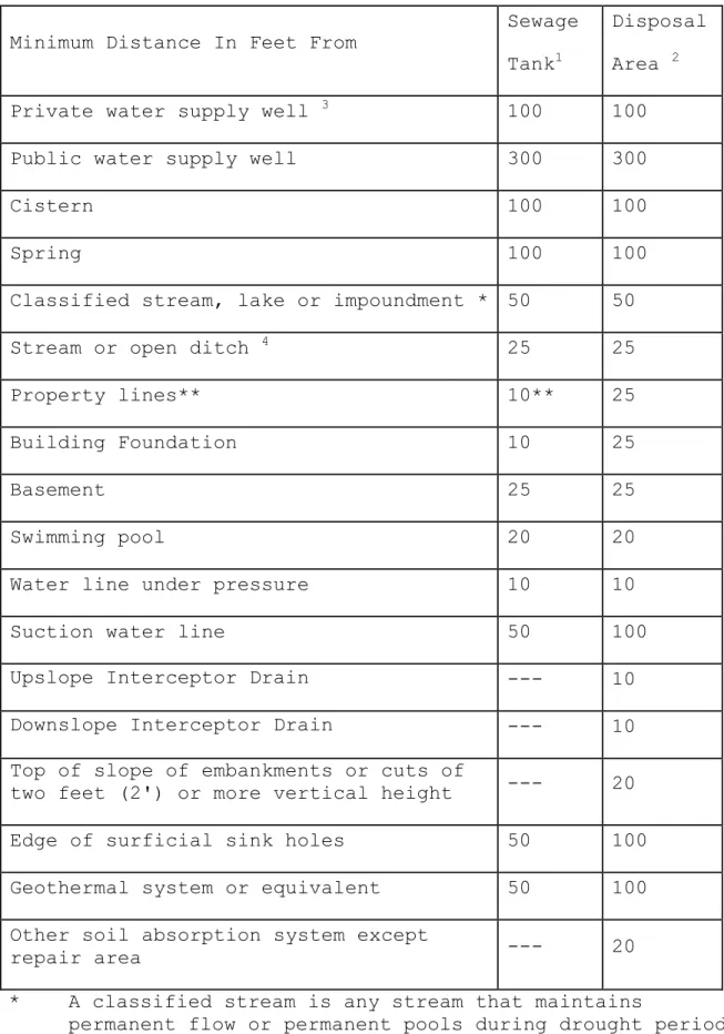 TABLE 22.4.3 MINIMUM SET-BACK DISTANCES 