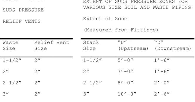 Table   711.1  SUDS PRESSURE   RELIEF VENTS 