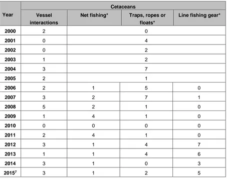 Table 3 - Marine Wildlife Stranding and Mortality Database information on cetacean interactions with fishing related activities including dead, rescued, and released alive individuals, but not including unconfirmed reports (Department of Environment and He
