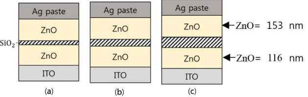 Figure 3. (a) Schematic diagram of control MG with a single ZnO layer used as a reference sample and (b) its output voltage variation (VP-P = ~ 0.7 mV) (ZnO film thickness = 273 nm)