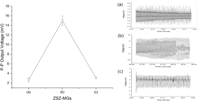 Figure 5. (Left) Peak to peak (P-P) output voltages of three SZS-MGs as a function of the SiO2deposition time