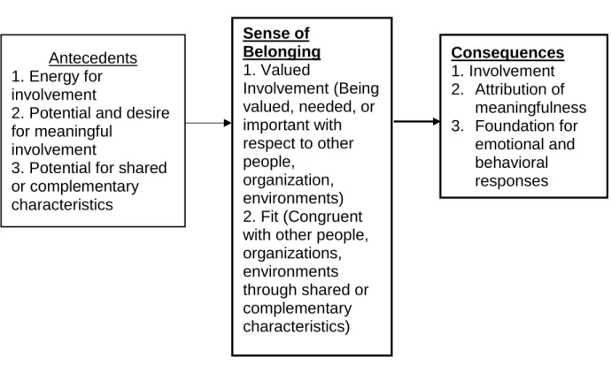Figure 4. A Concept Analysis of Sense of Belonging (Hagerty et al., 1996) Antecedents 