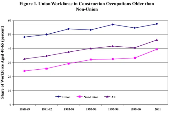 Figure 1. Union Workforce in Construction Occupations Older than  Non-Union 0102030405060 1988-89 1991-92 1993-94 1995-96 1997-98 1999-00 2001