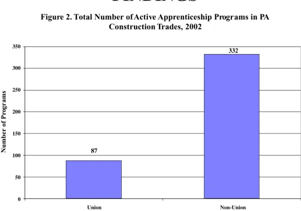 Figure 2. Total Number of Active Apprenticeship Programs in PA  Construction Trades, 2002 332 87 050100150200250300350 Union Non-Union