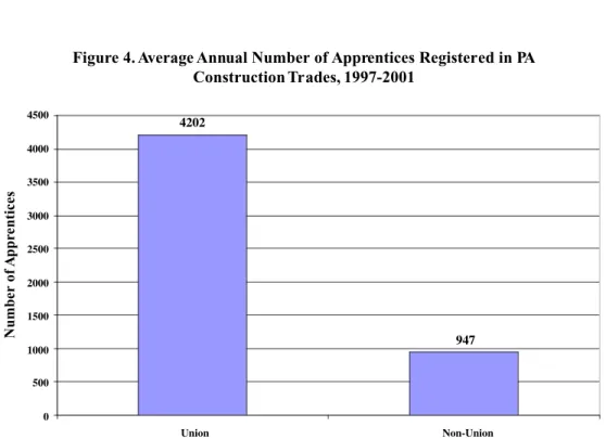 Figure 4. Average Annual Number of Apprentices Registered in PA Construction Trades, 1997-2001 4202 947 050010001500200025003000350040004500 Union Non-Union