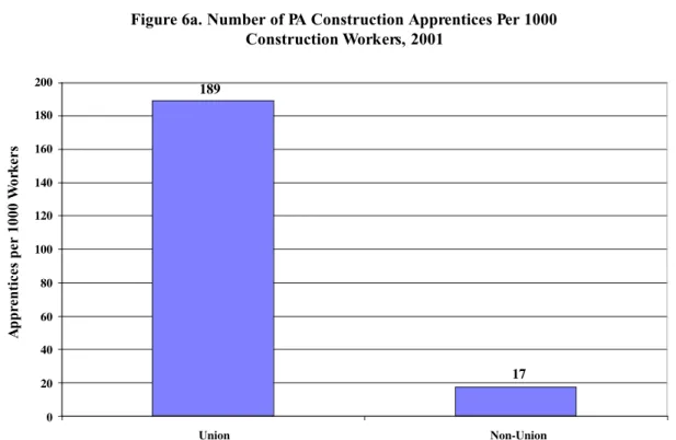 Figure 6a. Number of PA Construction Apprentices Per 1000 Construction Workers, 2001 0 20406080100120140160180200 Union Non-Union18917