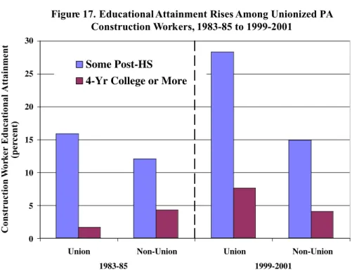 Figure 17.  Educational Attainment Rises Among Unionized PA Construction Workers 051015202530 Some Post-HS 4-Yr College or More