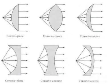 Figure 1-1: Common Optical Lenses [1]  
