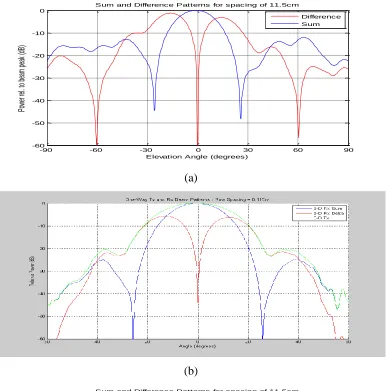 Figure 4-8: CST Difference and Sum Patterns for Spacing 11.5cm (a) Elevation Plane (b) C Speed Elevation Plane (b) Azimuth Plane 