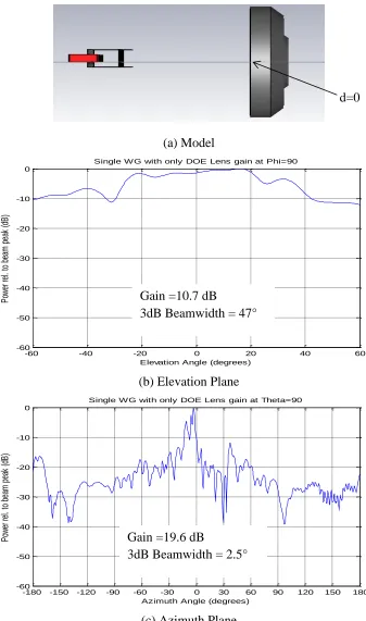 Figure 4-11: Slotted Waveguide Antenna Gain with only DOE Lens (d=0)  (a) Model (b) Elevation Plane (c) Azimuth Plane 
