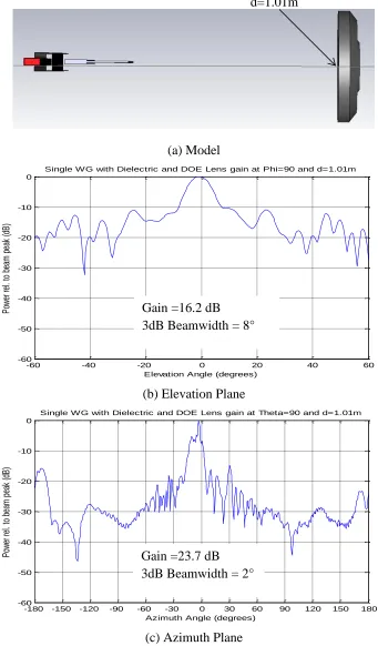 Figure 4-12: Slotted Waveguide Antenna Gain with Dielectric Lens and DOE Lens at d=1.01m (a) Model (b) Elevation Plane (c) Azimuth Plane 