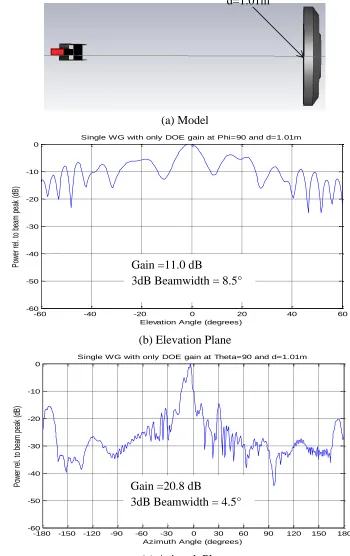 Figure 4-13: Slotted Waveguide Antenna Gain with only DOE Lens at d=1.01m  (a) Model (b) Elevation Plane (c) Azimuth Plane 
