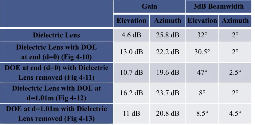 Table 4-2: Slotted Waveguide Gain Enhancement 