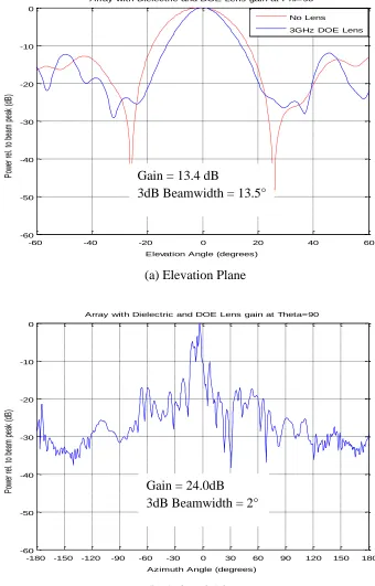 Figure 4-15: Slotted Waveguide Array Gain with Dielectric Lens and DOE Lens (d=0)  (a) Elevation Plane (b) Azimuth Plane 